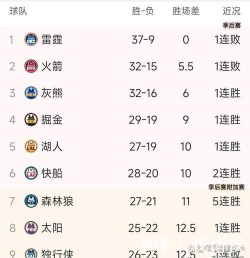 湖人本赛季前25场拿到18胜7负，创造20-21赛季后最佳战绩