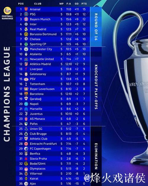 早报 | 阿森纳3比1拜仁;利物浦1比4埃因霍温 早报 | 阿森纳3比1拜仁;利物浦1比4埃因霍温